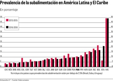 En Panamá 400 mil personas sufren hambre, según la FAO