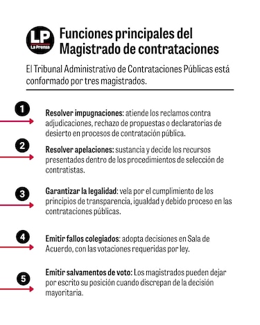 Ejecutivo busca nuevo magistrado para el Tribunal Administrativo de Contrataciones