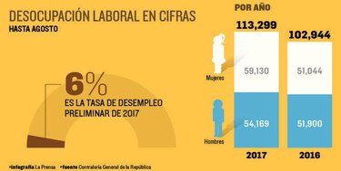 113 mil 299 personas están desempleadas en el país