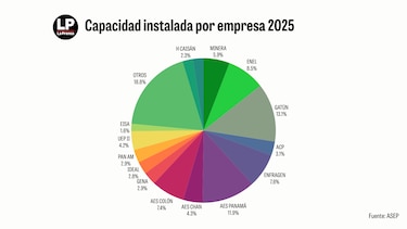 Venta global de AES no altera participación del Estado panameño en la filial local