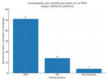 Descentralización paralela: El 73% de los ediles y alcaldes requeridos por presunto peculado son del PRD