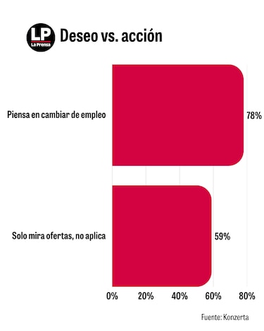 Empleos: Un alto porcentaje de panameños tiene miedo a cambiar de trabajo