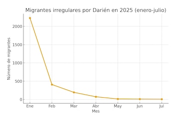 La migración por el tapón del Darién cae un 98%; advierten sobre el aumento de retornos