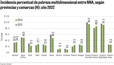 Medio millón de niños y adolescentes: la cruda realidad de la pobreza multidimensional en Panamá