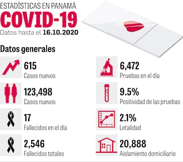 Infección comunitaria ‘intensa’ lleva al país a liderar cifras en la región  