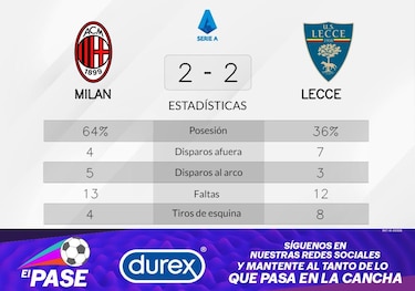Milan empató con Lecce