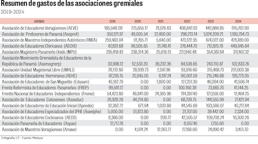 Fondo del seguro educativo: ¿Cómo los dirigentes de gremios controlan el dinero?
