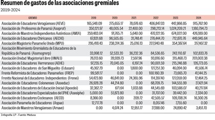 Fondo del seguro educativo: ¿Cómo los dirigentes de gremios controlan el dinero?