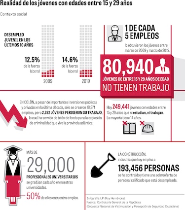 Exclusión laboral de jóvenes azota al país