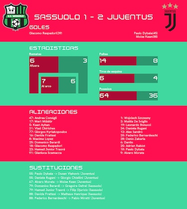 Dybala y Kean; roles claves en el triunfo ante Sassuolo