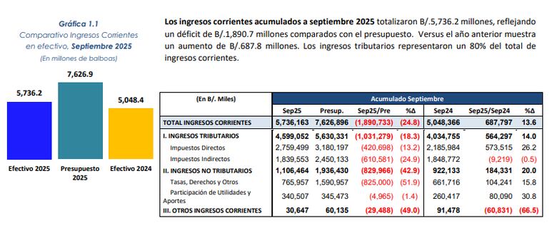Ingresos tributarios suman $4,738 millones hasta septiembre, pero siguen por debajo de lo presupuestado