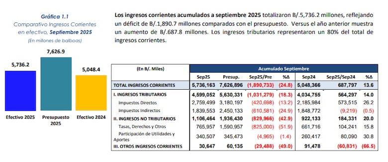Ingresos tributarios suman $4,738 millones hasta septiembre, pero siguen por debajo de lo presupuestado