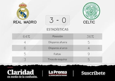 Real Madrid a la cabeza ante Celtic en la Grupo F de Champions League