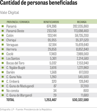 Se han transferido $643 millones en Vale Digital a un millón 200 mil beneficiarios 