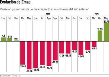 Actividad económica a mayo, por debajo de 2020