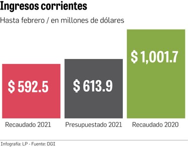 Ingresos corrientes hasta febrero caen un 40.8%