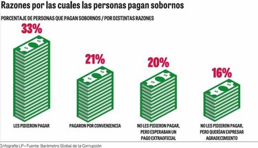 Barómetro: las razones por las que la gente paga sobornos