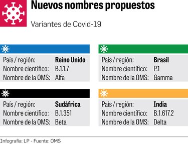 OMS renombra variantes de la Covid-19; hay más casos de variantes en Panamá