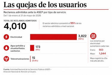 ASEP multa con $68 millones a Edemet y Edechi por fallas en el servicio eléctrico