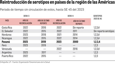 Los cuatro serotipos del dengue circulan de forma simultánea en Panamá