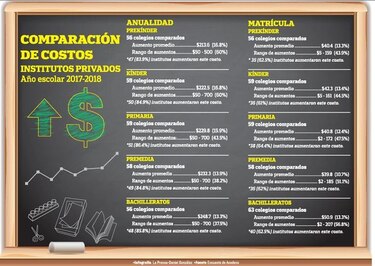 Educación particular, en alza