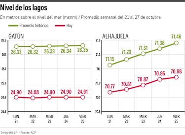 Canal de Panamá aplica ahorro de agua