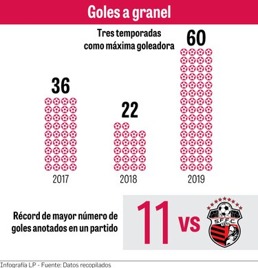La reina del gol quiere otra corona
