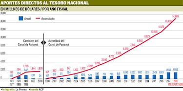 Canal de Panamá  ha aportado $13 mil 330 millones en 18 años