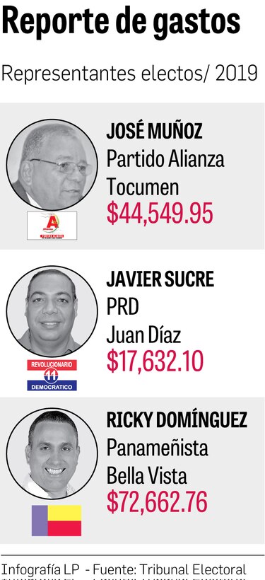 Representantes también reportan gastos y donantes