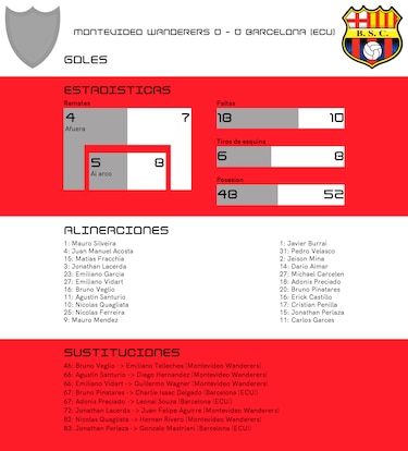 Montevideo Wanderers empata de local ante Barcelona (ECU)