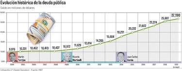 Deuda del sector público supera $27 mil millones