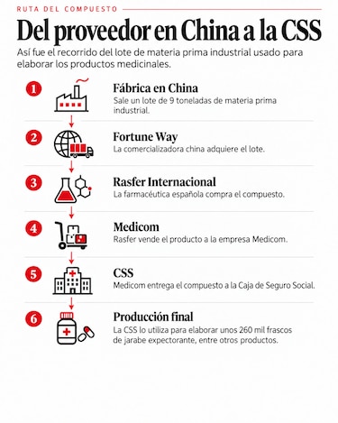 63 de 472 demandas de indemnización han sido resueltas a favor de panameños intoxicados con dietilenglicol