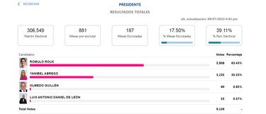 Minuto a minuto: Rómulo Roux será el candidato presidencial de CD en el 2024