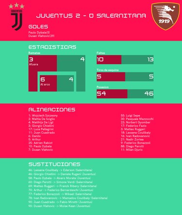 Juventus gana otra vez tras una magistral actuación