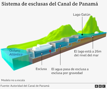 Ascensores de agua: cómo funciona el sistema de esclusas del Canal de Panamá y por qué El Niño obliga a limitar el paso de barcos
