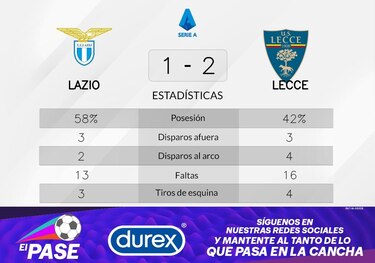 Lecce sigue en racha ganadora y derrota a Lazio