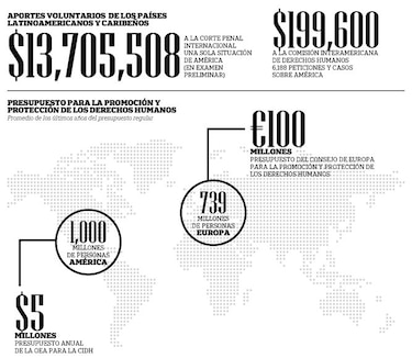 Ciudadanos, los perdedores con  la crisis financiera de la CIDH