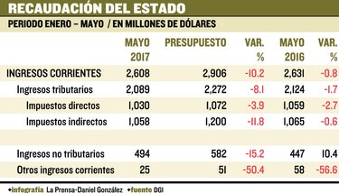 Ingresos, 10.2% por debajo de lo previsto