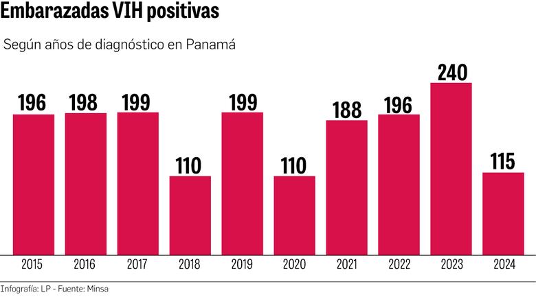 Reactivación de la Conavih: ¿Una solución efectiva al VIH en Panamá?