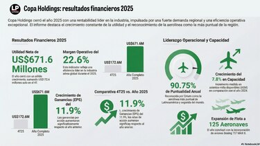 Copa Holdings cierra 2025 con $671.6 millones de ganancia y prevé crecer hasta 13% en capacidad en 2026