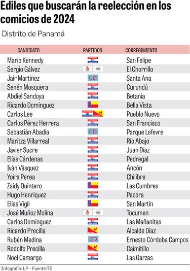 Hambre de poder: 87% de los ediles de Panamá y Panamá Oeste aspiran reelegirse