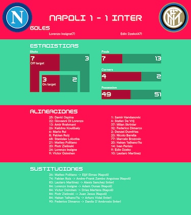 Inter y Napoli empatan en duelo entre los dos mejores de la tabla