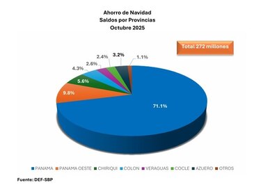 Inyección de $272 millones en ahorros de Navidad dinamiza el consumo de fin de año