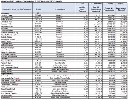 RM es el partido que más dinero recibirá del subsidio poselectoral; tres diputados independientes contarán con $1 millón