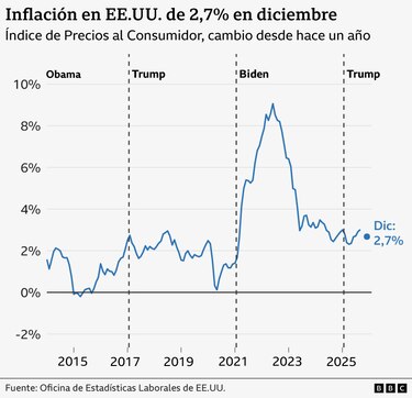 Los votantes latinos ayudaron a Trump a regresar al poder hace un año... Ahora algunos se arrepienten