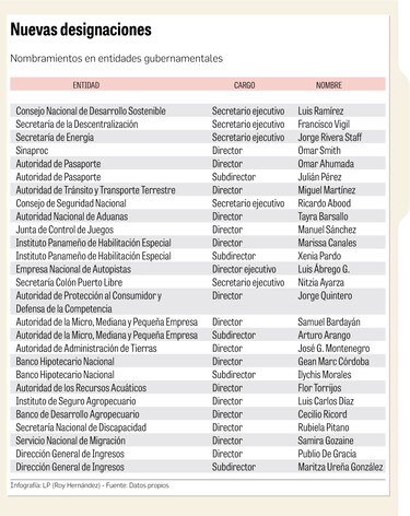 Laurentino Cortizo nombra 27 nuevas autoridades