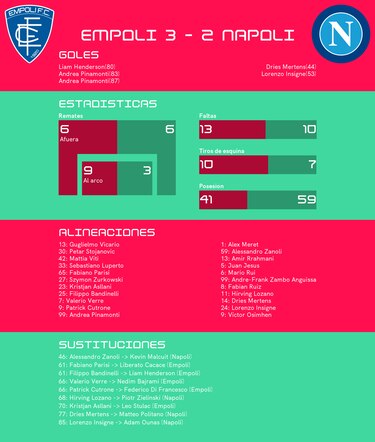 Empoli cierra una racha de derrotas tras el 3-2 ante Napoli