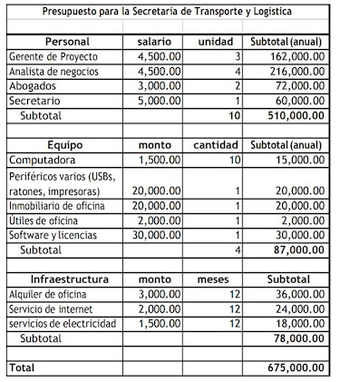 COEL propone crear una secretaría de transporte y logística