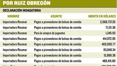Los negocios de Ruiz con Ricamar