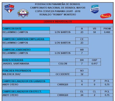 Fedebeis oficializa a los mejores de la temporada